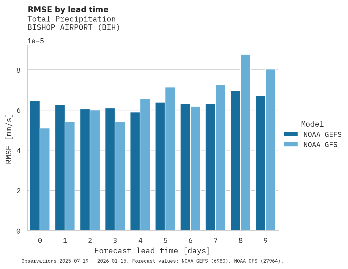 Precipitation RMSE by lead time for BISHOP AIRPORT