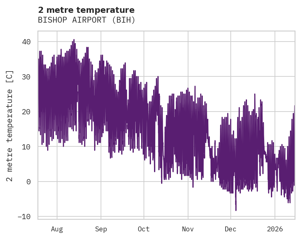 Temperature obs for BISHOP AIRPORT