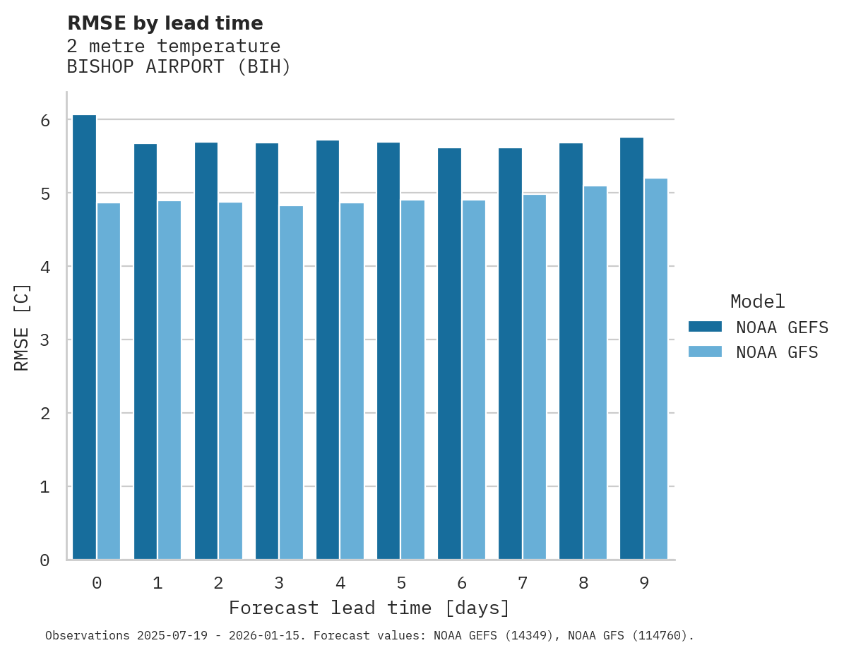 Temperature RMSE by lead time for BISHOP AIRPORT