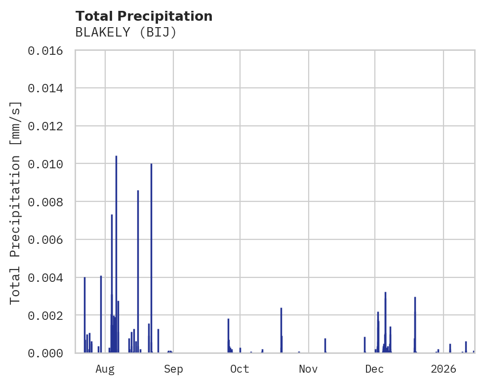 Precipitation obs for BLAKELY