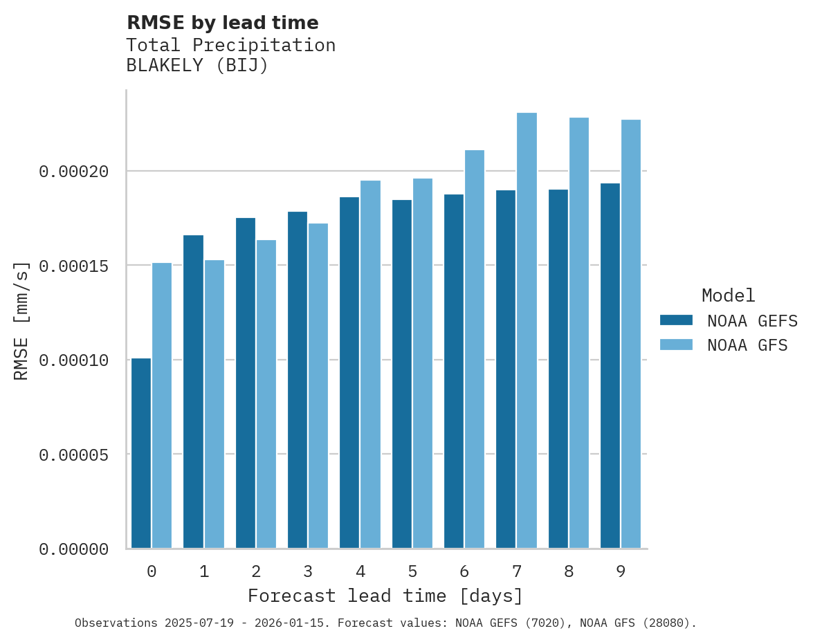 Precipitation RMSE by lead time for BLAKELY
