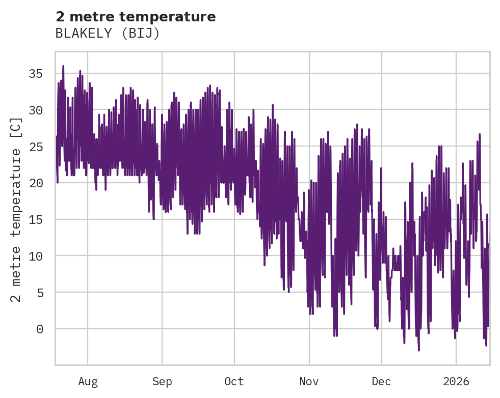 Temperature obs for BLAKELY