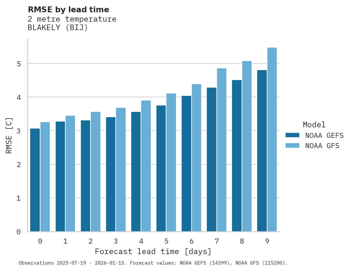 Temperature RMSE by lead time for BLAKELY