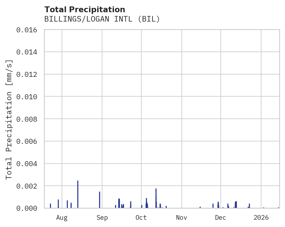 Precipitation obs for BILLINGS/LOGAN INTL