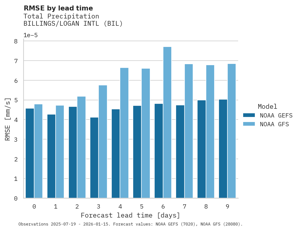 Precipitation RMSE by lead time for BILLINGS/LOGAN INTL