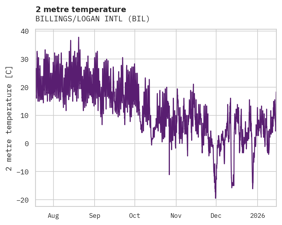 Temperature obs for BILLINGS/LOGAN INTL