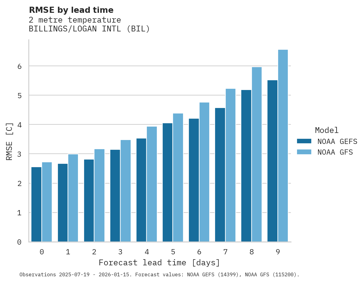 Temperature RMSE by lead time for BILLINGS/LOGAN INTL