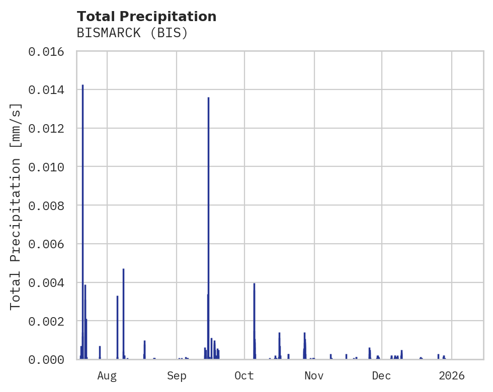 Precipitation obs for BISMARCK