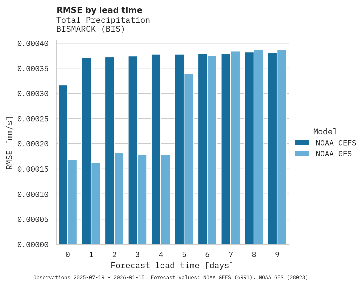 Precipitation RMSE by lead time for BISMARCK
