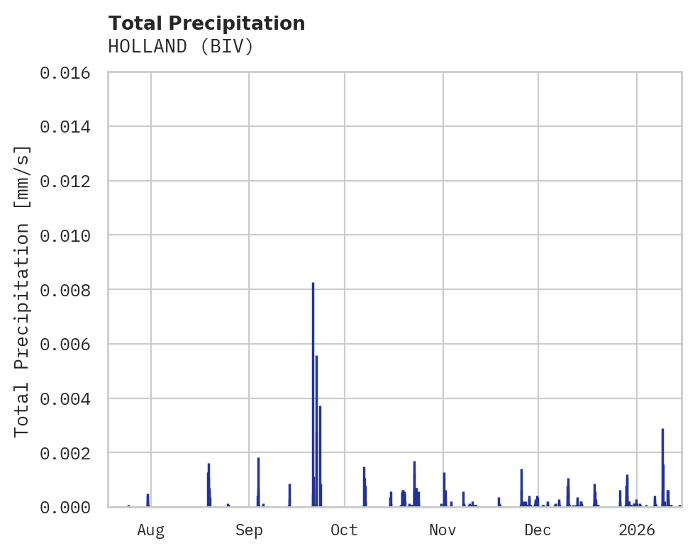 Precipitation obs for HOLLAND