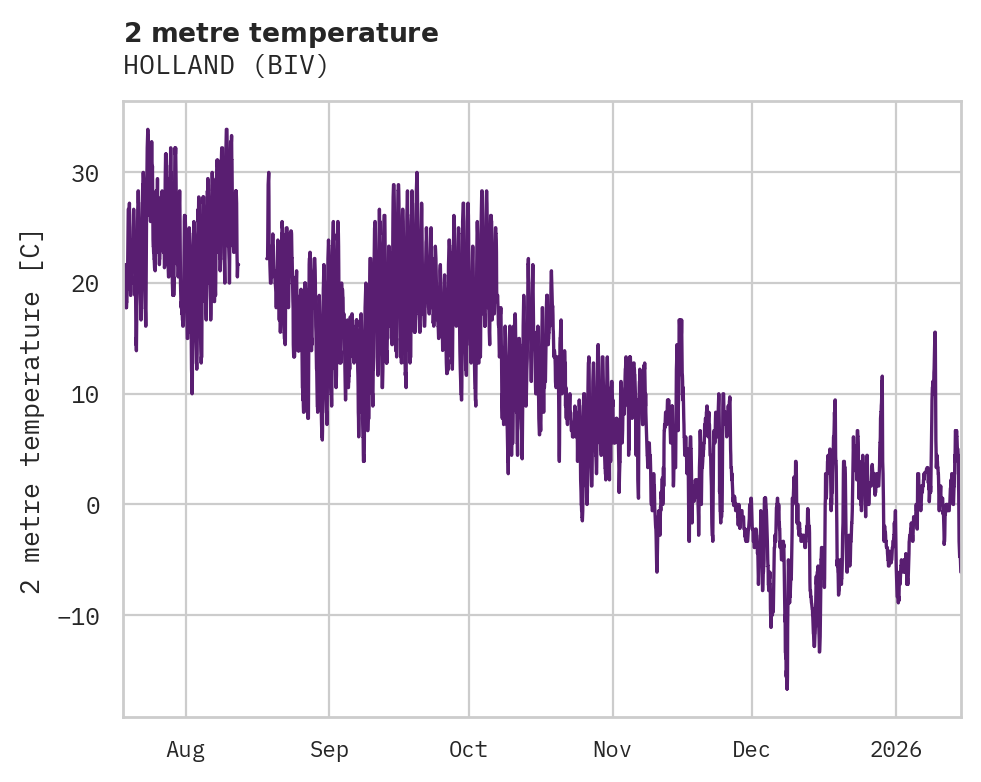 Temperature obs for HOLLAND