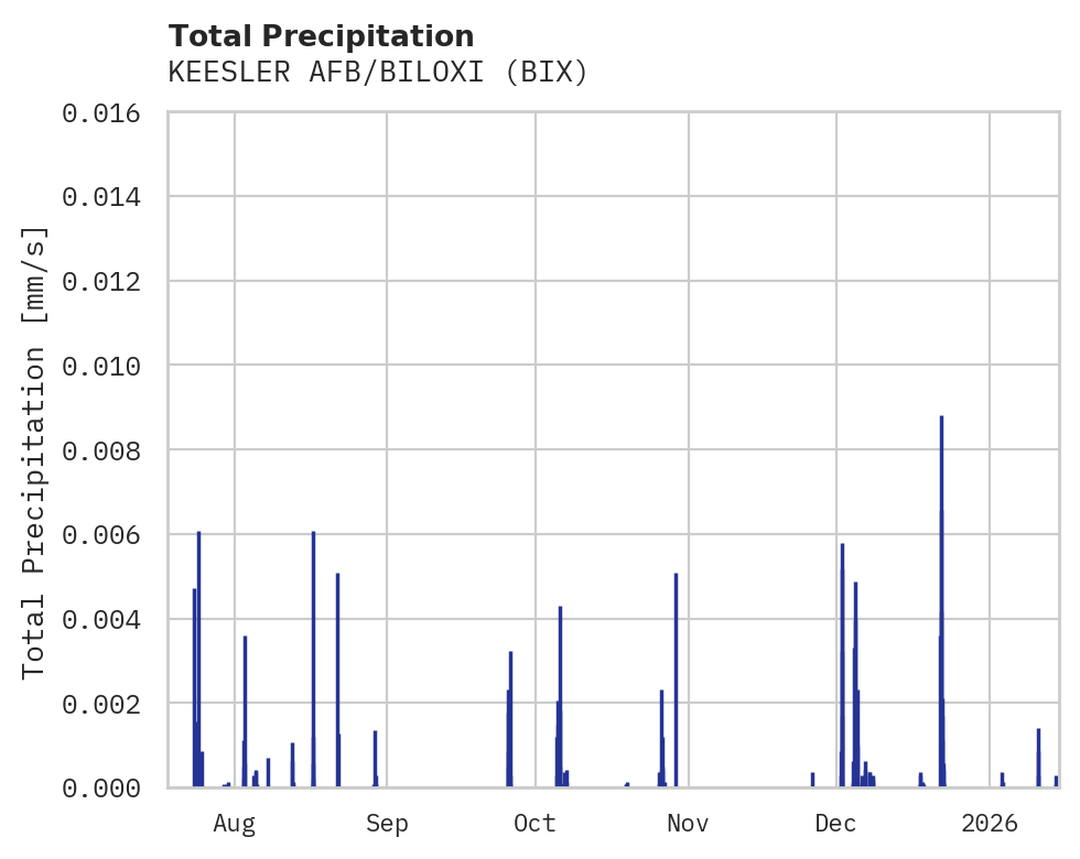 Precipitation obs for KEESLER AFB/BILOXI