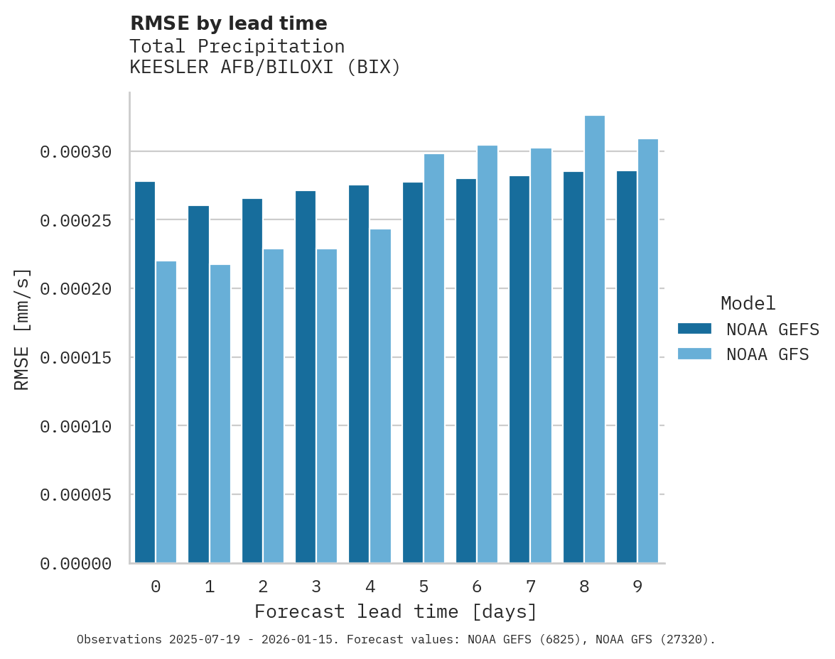Precipitation RMSE by lead time for KEESLER AFB/BILOXI