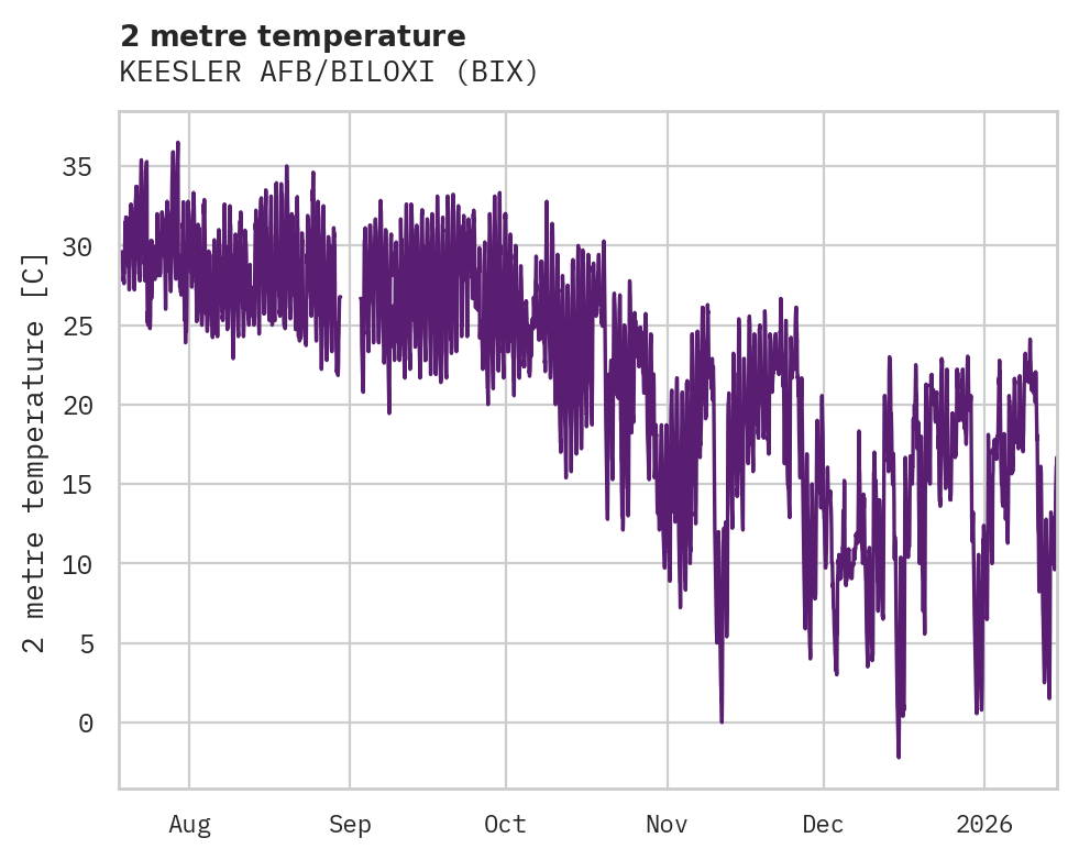 Temperature obs for KEESLER AFB/BILOXI