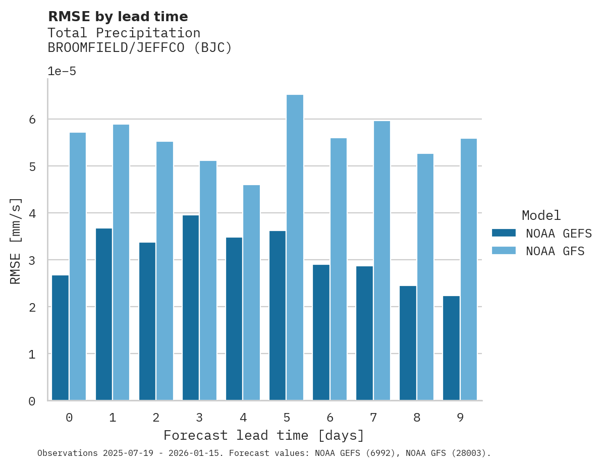 Precipitation RMSE by lead time for BROOMFIELD/JEFFCO