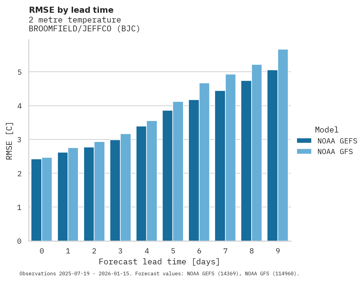 Temperature RMSE by lead time for BROOMFIELD/JEFFCO