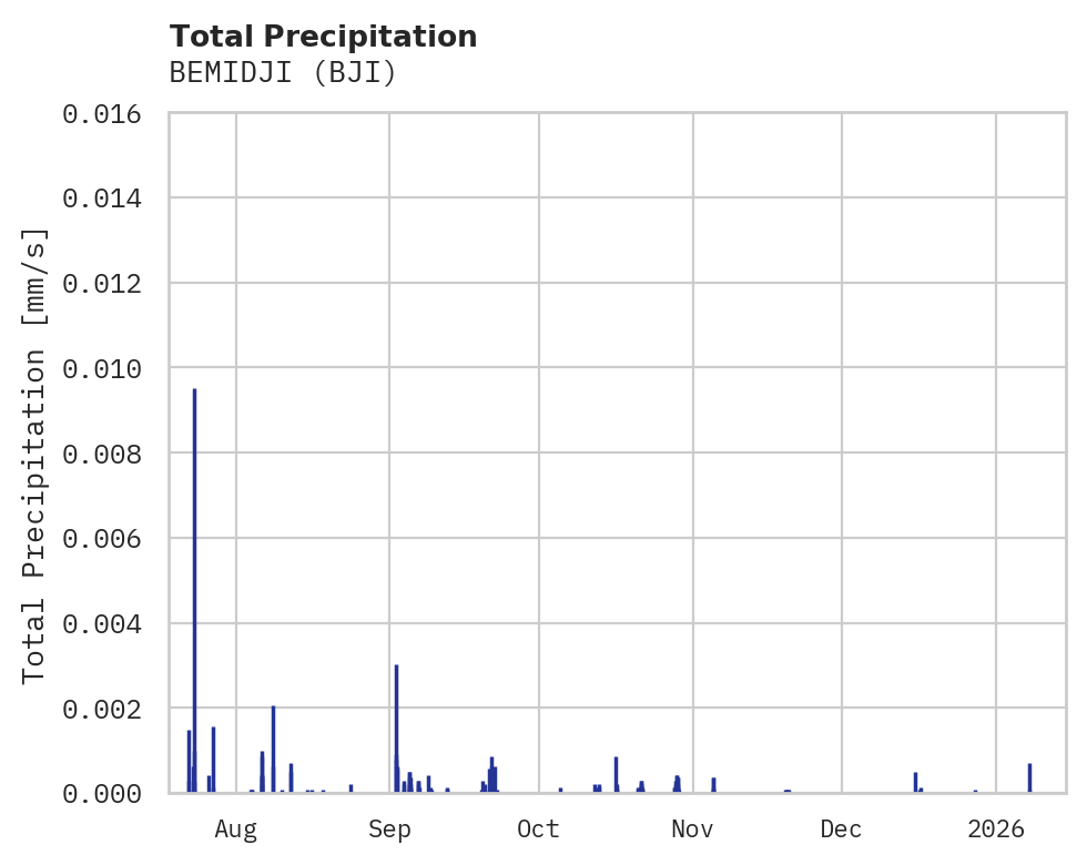 Precipitation obs for BEMIDJI