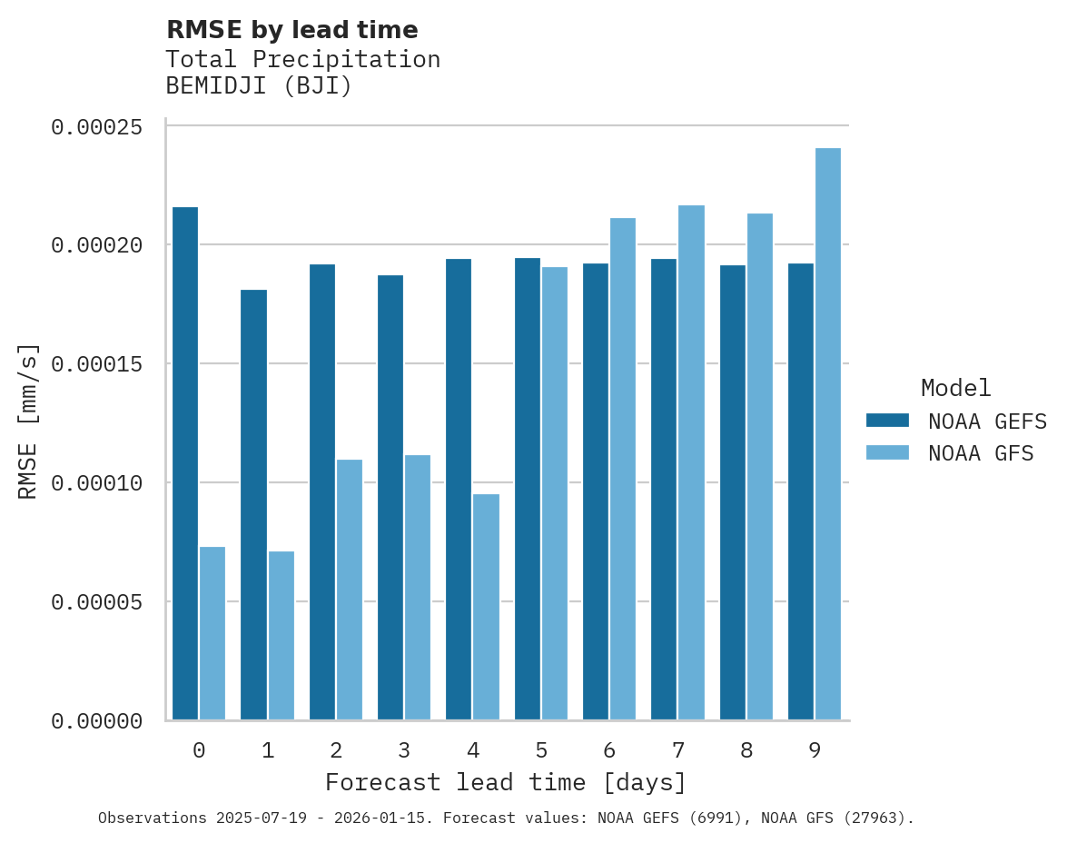 Precipitation RMSE by lead time for BEMIDJI