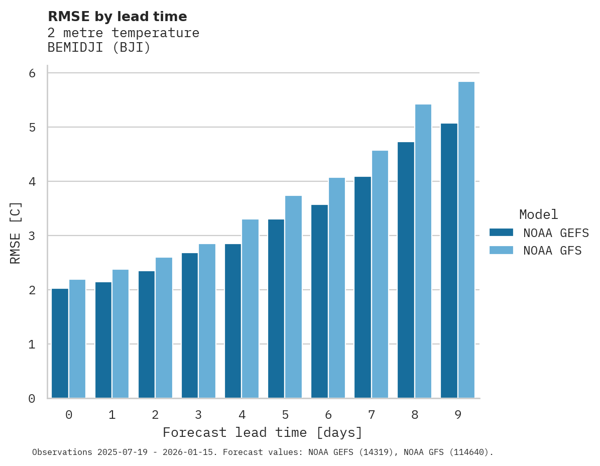 Temperature RMSE by lead time for BEMIDJI