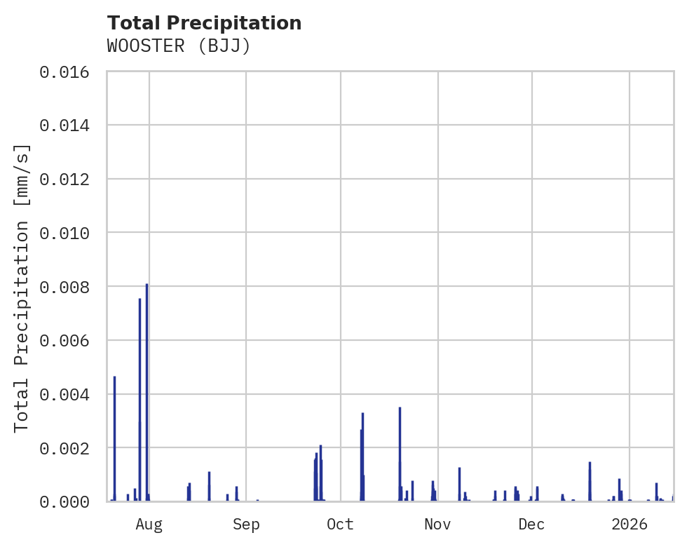 Precipitation obs for WOOSTER