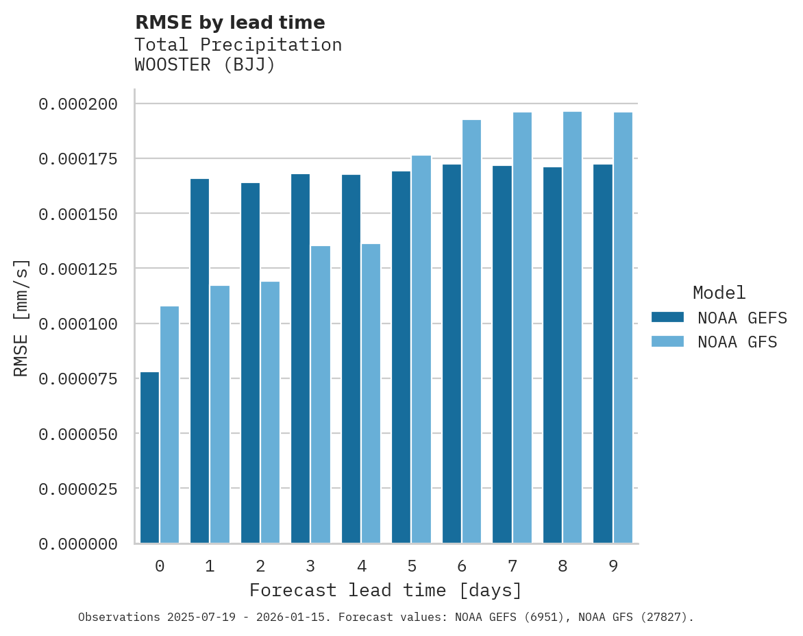 Precipitation RMSE by lead time for WOOSTER