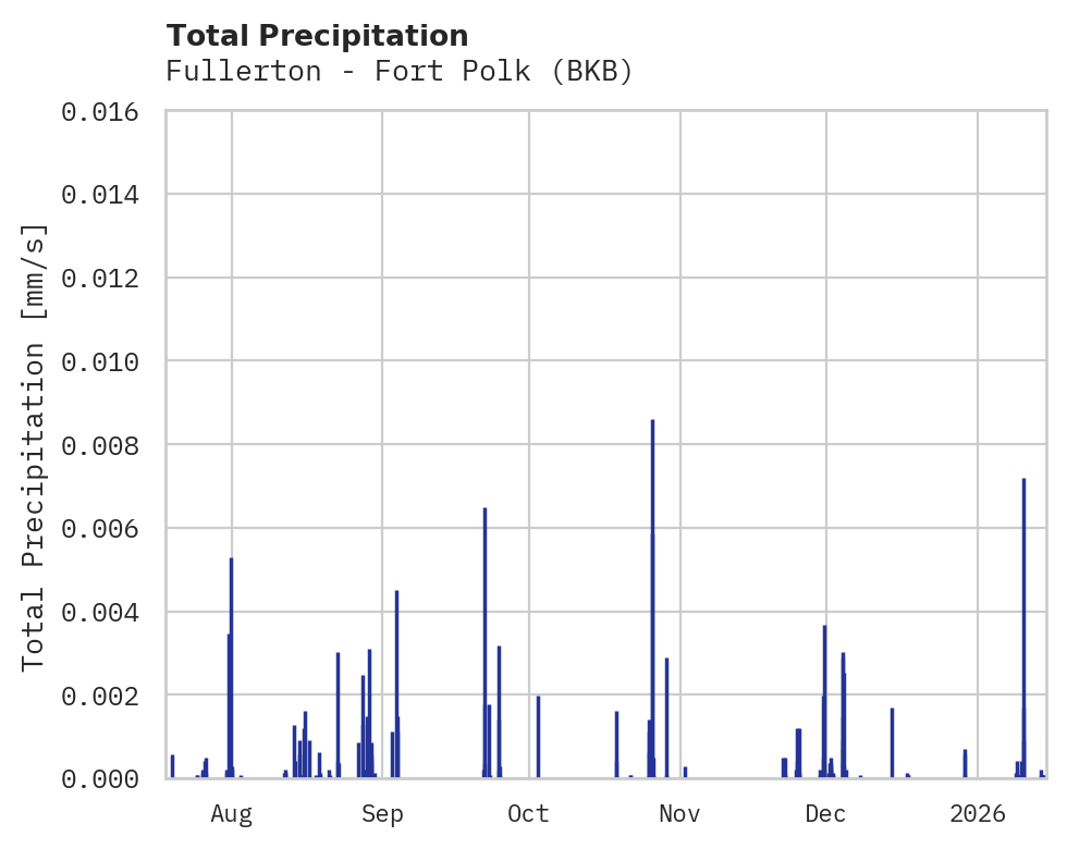 Precipitation obs for Fullerton - Fort Polk