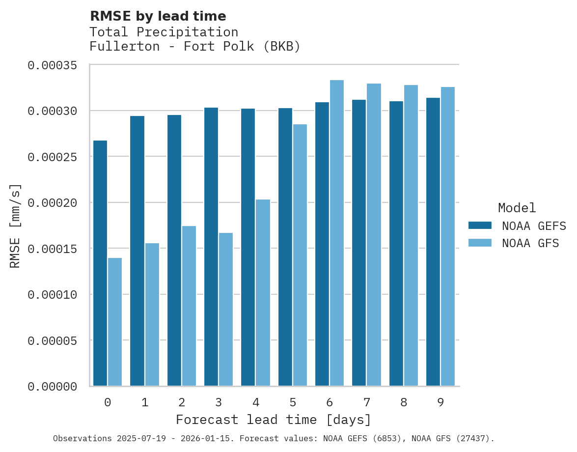 Precipitation RMSE by lead time for Fullerton - Fort Polk