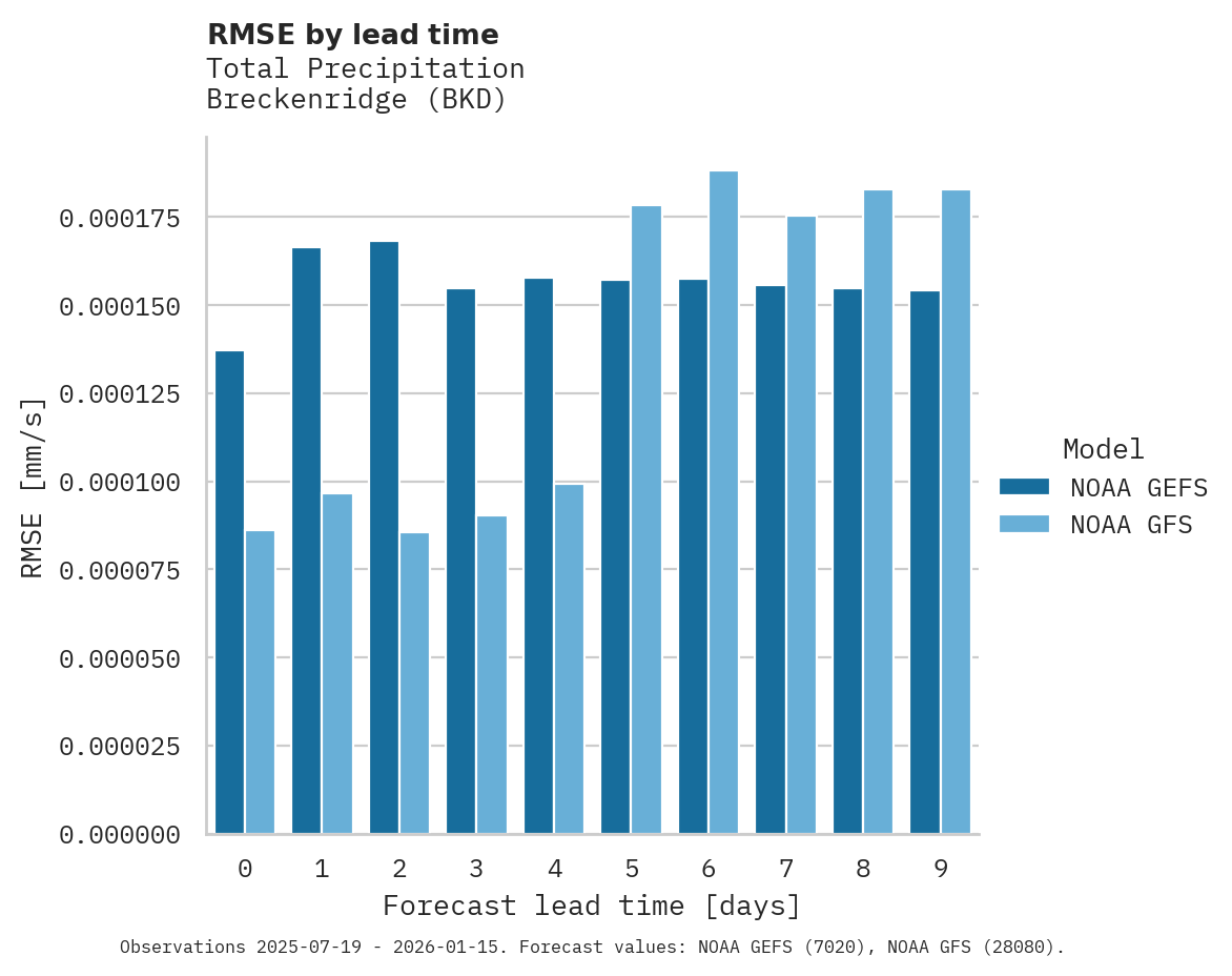 Precipitation RMSE by lead time for Breckenridge