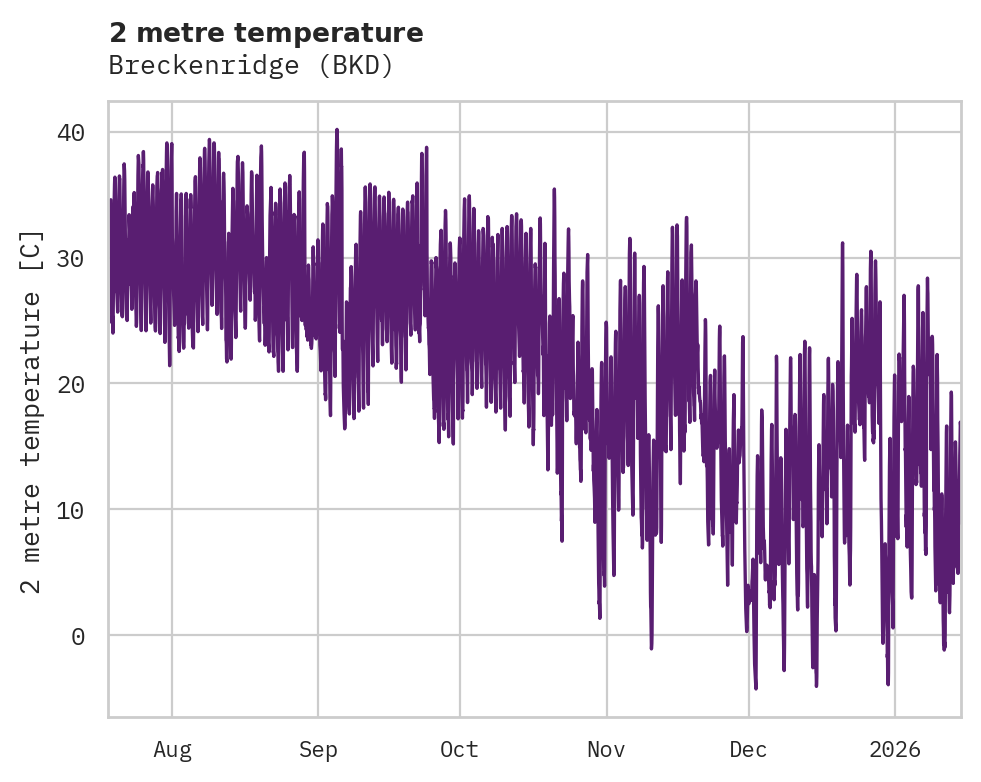 Temperature obs for Breckenridge