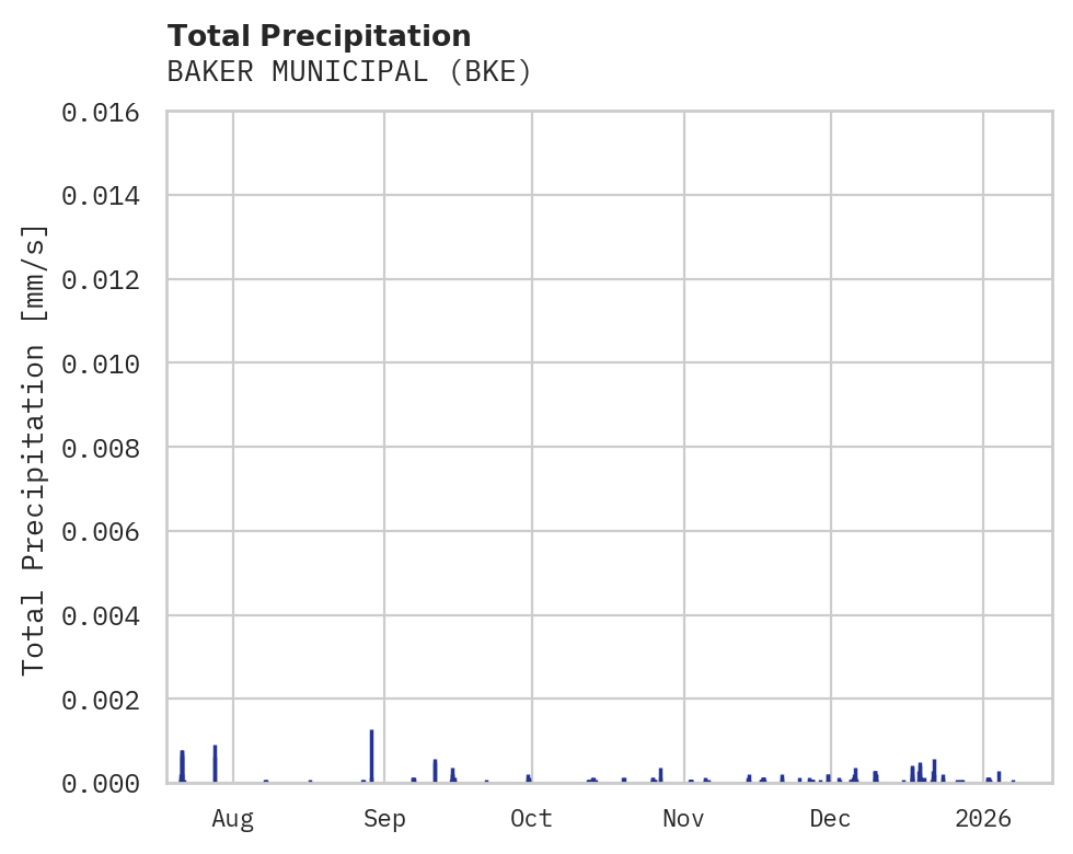 Precipitation obs for BAKER MUNICIPAL