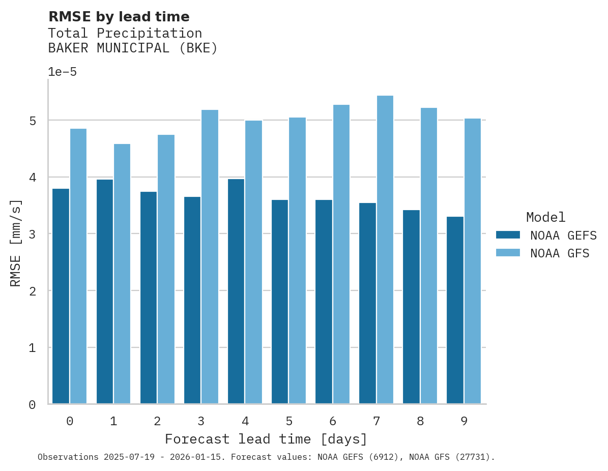 Precipitation RMSE by lead time for BAKER MUNICIPAL