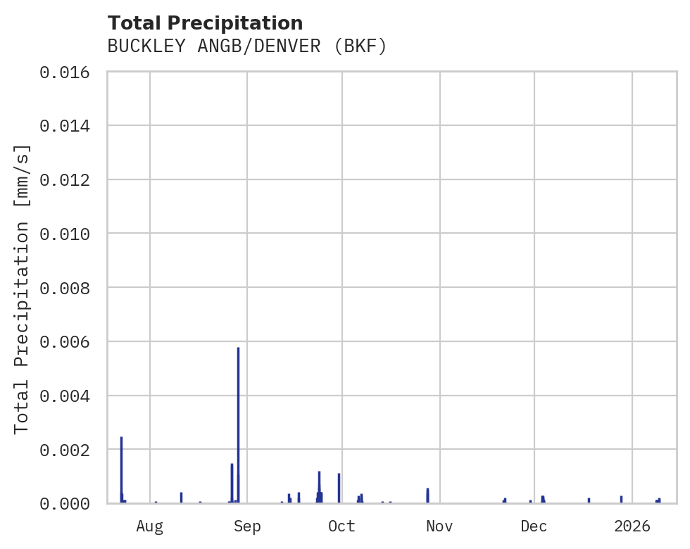 Precipitation obs for BUCKLEY ANGB/DENVER