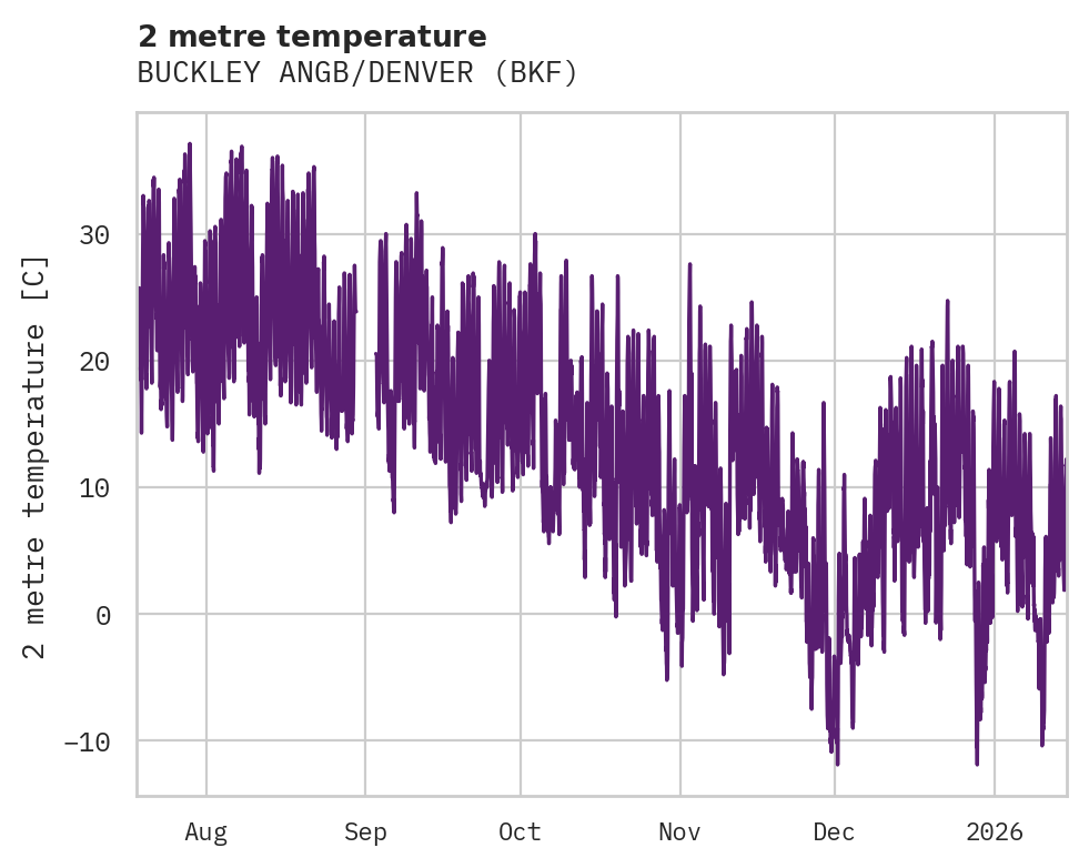 Temperature obs for BUCKLEY ANGB/DENVER