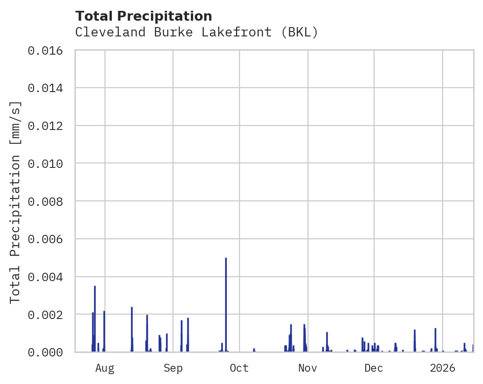 Precipitation obs for Cleveland Burke Lakefront