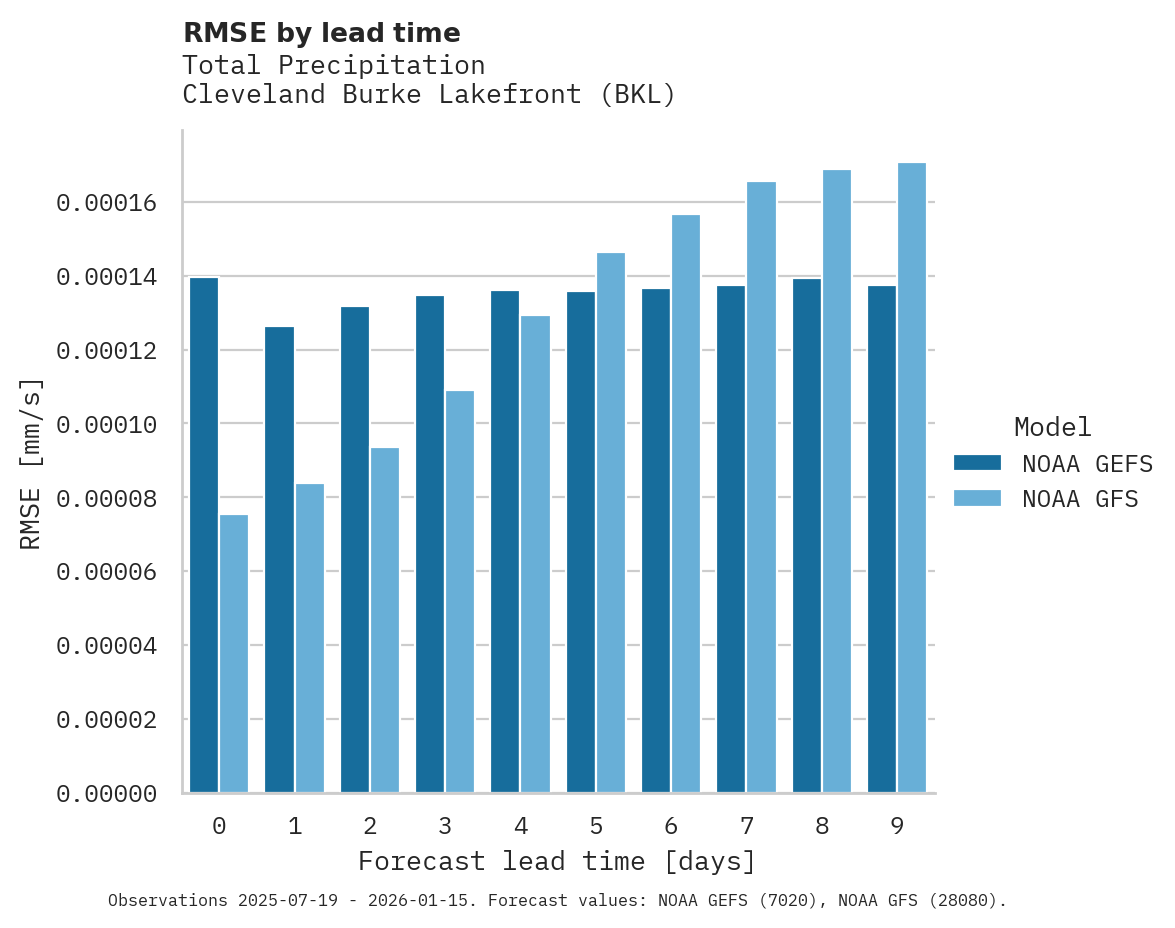 Precipitation RMSE by lead time for Cleveland Burke Lakefront