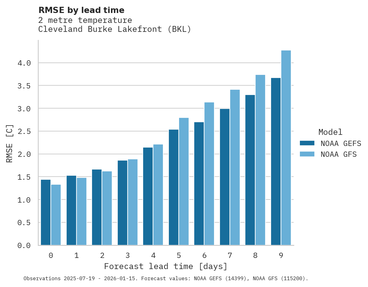Temperature RMSE by lead time for Cleveland Burke Lakefront
