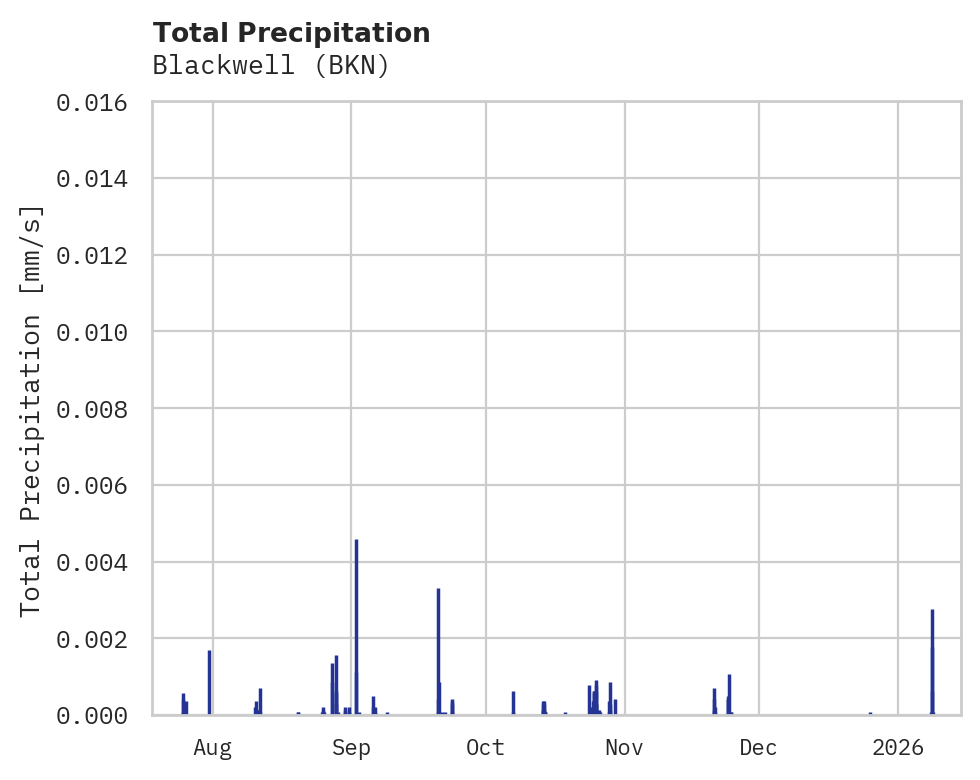 Precipitation obs for Blackwell