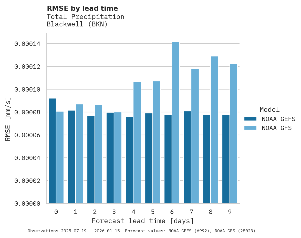 Precipitation RMSE by lead time for Blackwell