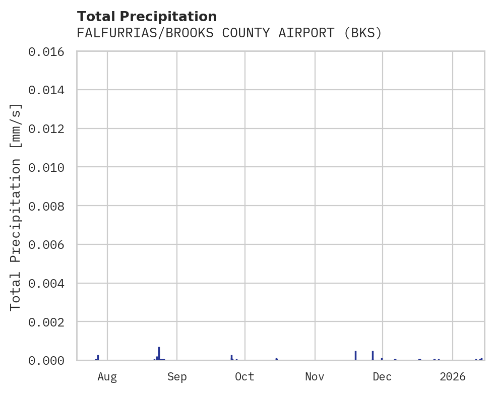 Precipitation obs for FALFURRIAS/BROOKS COUNTY AIRPORT