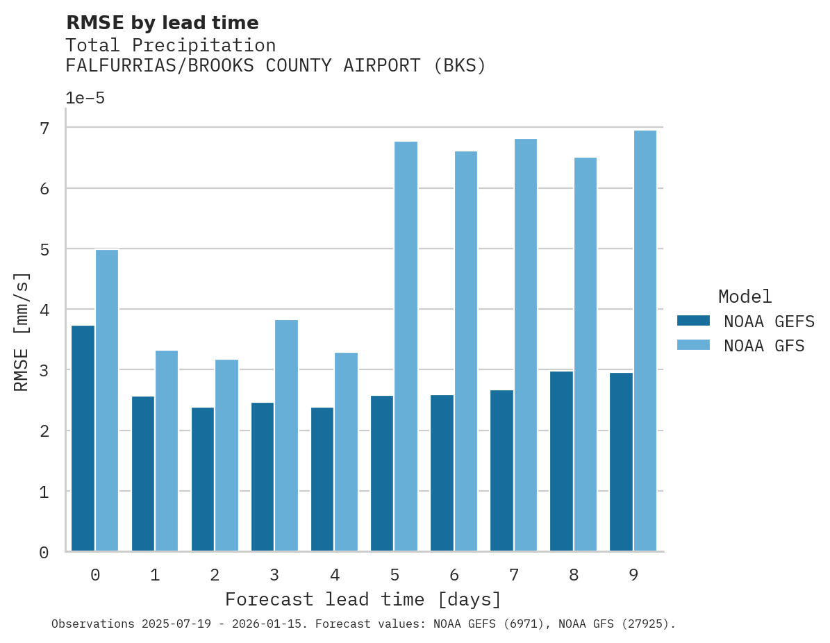 Precipitation RMSE by lead time for FALFURRIAS/BROOKS COUNTY AIRPORT
