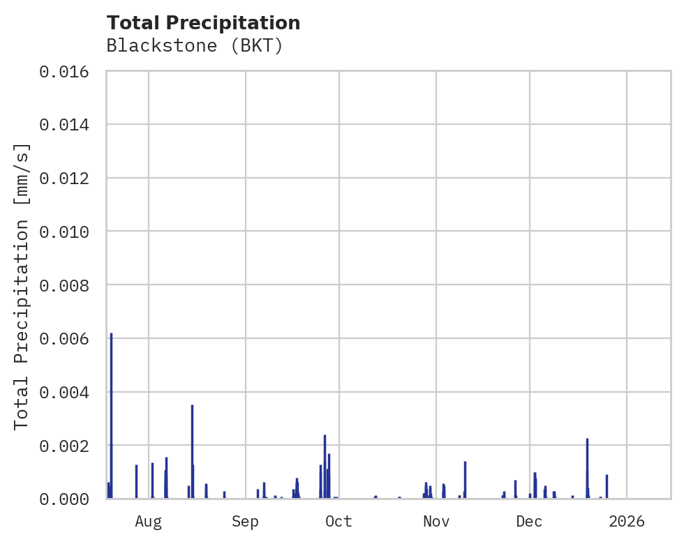 Precipitation obs for Blackstone