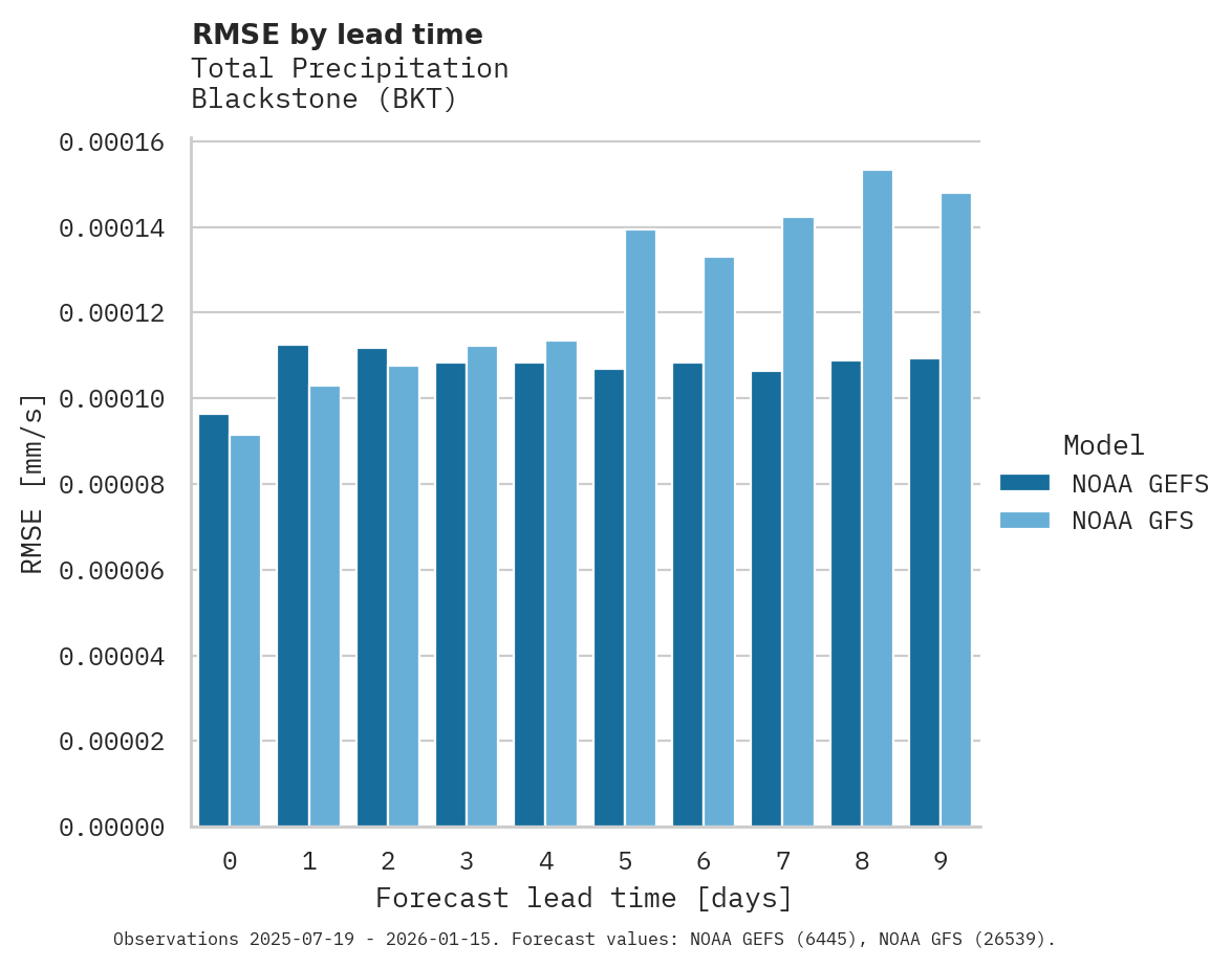 Precipitation RMSE by lead time for Blackstone
