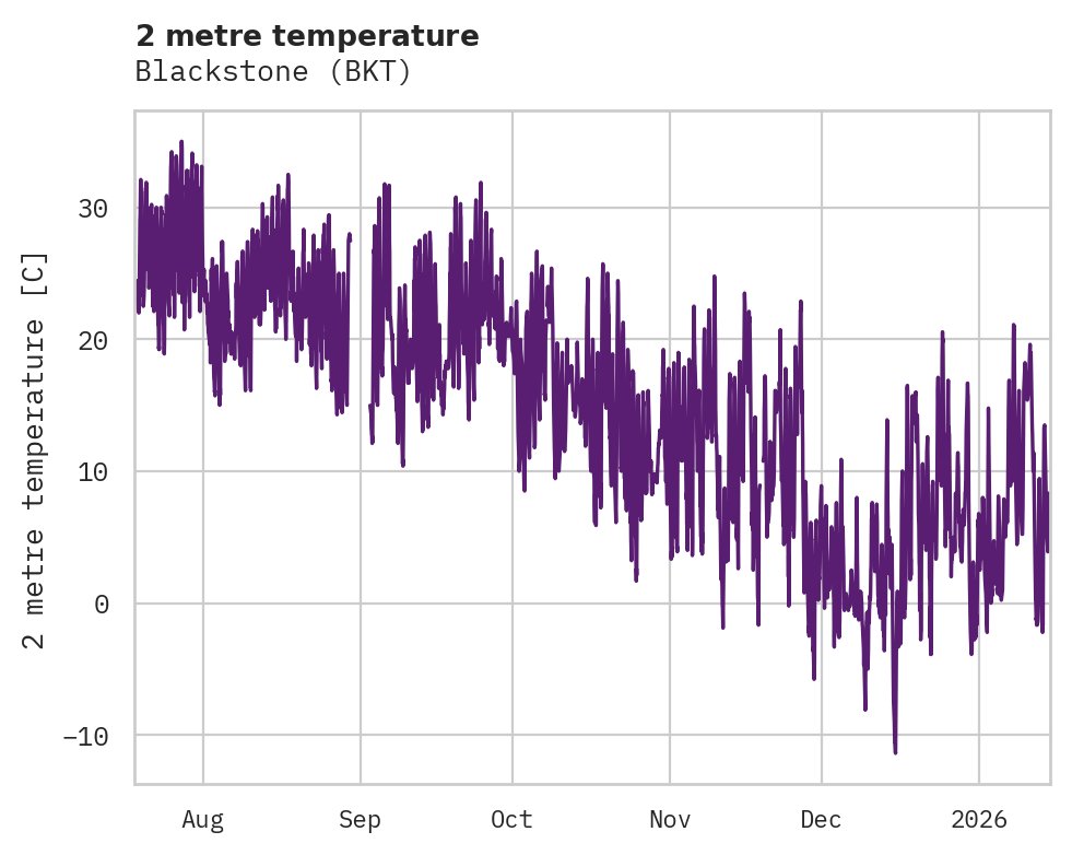 Temperature obs for Blackstone