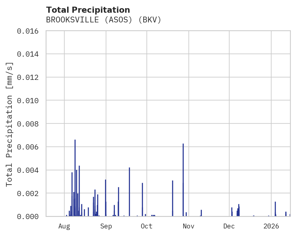 Precipitation obs for BROOKSVILLE (ASOS)
