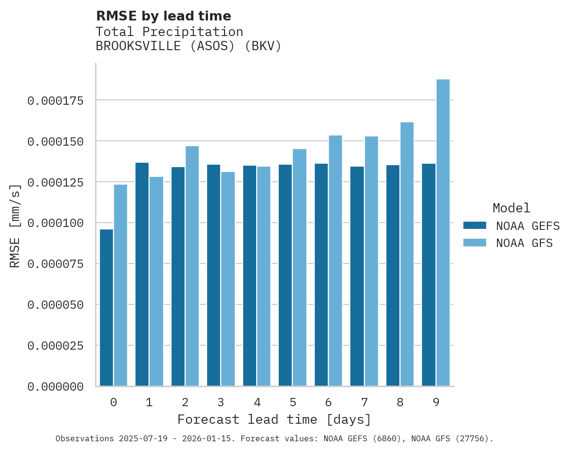 Precipitation RMSE by lead time for BROOKSVILLE (ASOS)