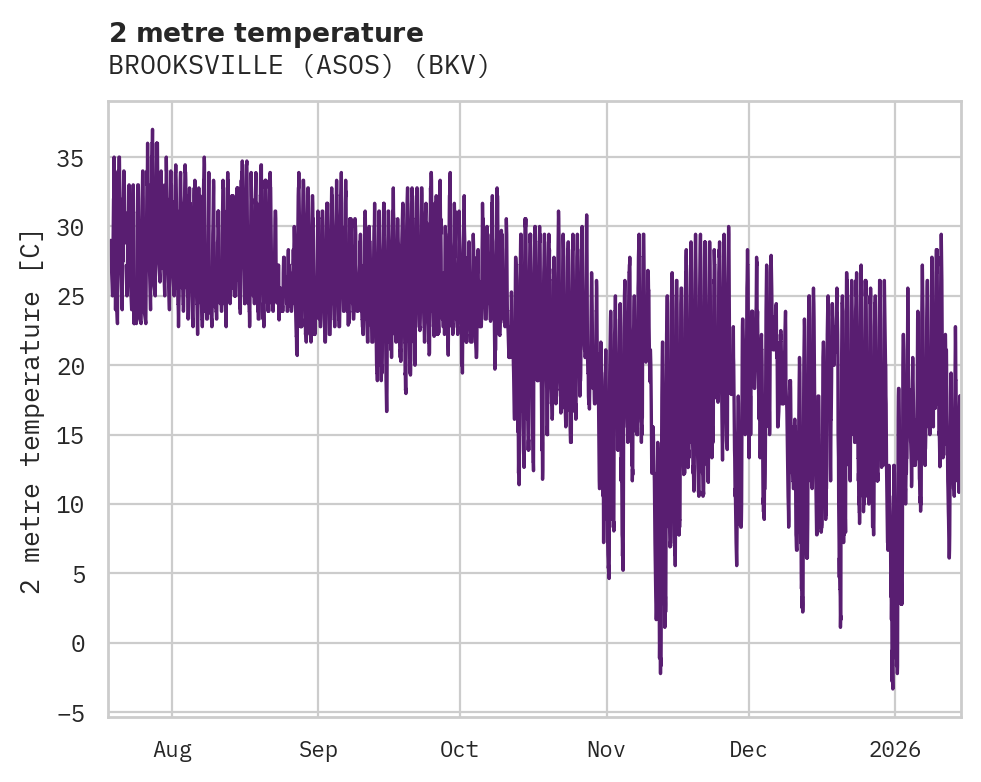 Temperature obs for BROOKSVILLE (ASOS)
