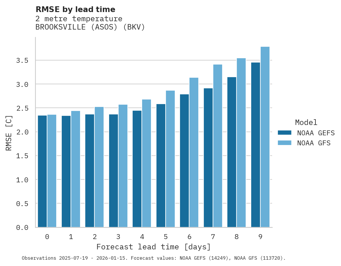 Temperature RMSE by lead time for BROOKSVILLE (ASOS)