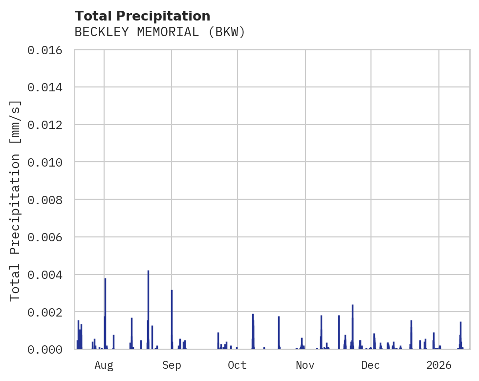 Precipitation obs for BECKLEY MEMORIAL