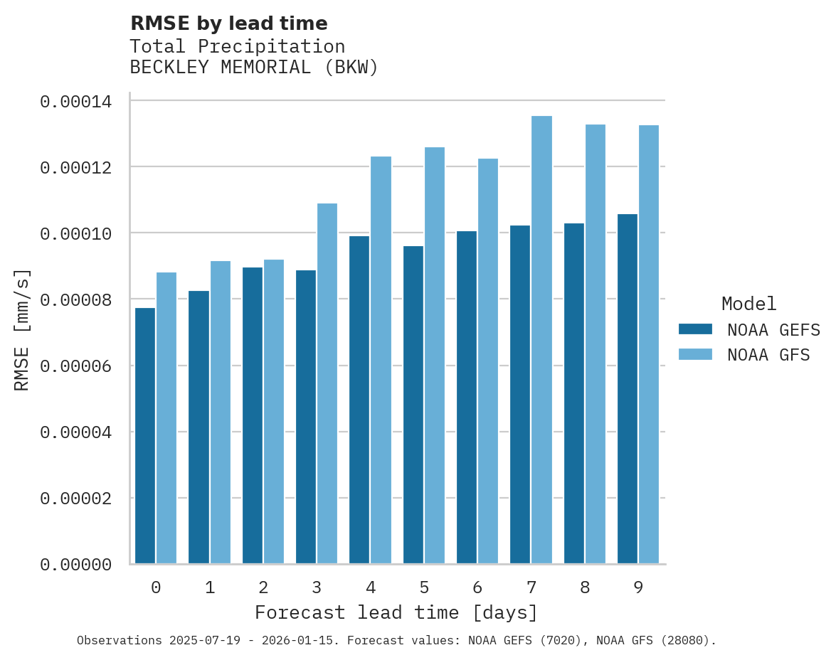 Precipitation RMSE by lead time for BECKLEY MEMORIAL