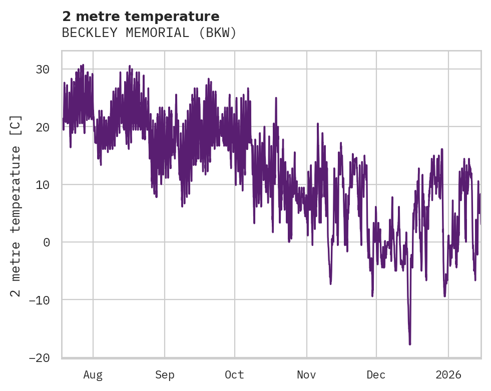 Temperature obs for BECKLEY MEMORIAL